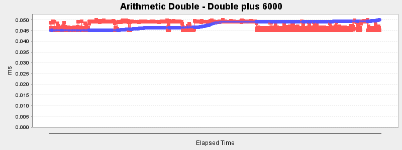 Arithmetic Double - Double plus 6000